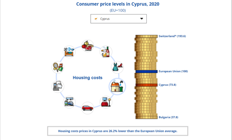 قبرص لديها غذاء أكثر تكلفة ، ومساكن أرخص من متوسط الاتحاد الأوروبي