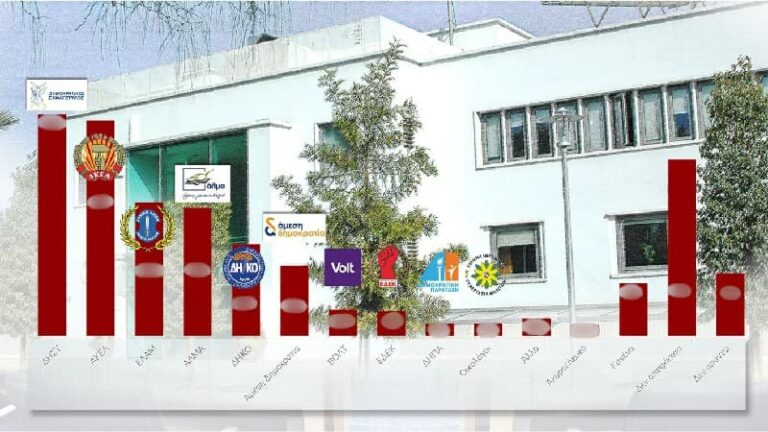 أظهر استطلاع رأي أجرته مؤسسة فيليليفثيروس جموداً بين حزبي ديسي وأكيل، ومعركة بين حزبي إيلام وألما، وتراجعاً في الديمقراطية المباشرة.